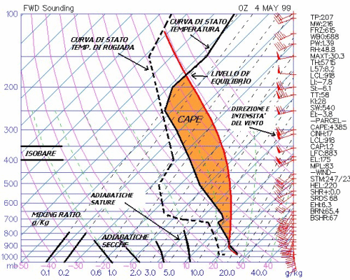Esempio di diagramma aerologico (Skew-T)