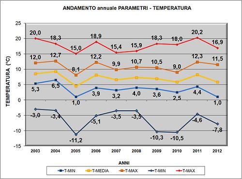 Grafico5T